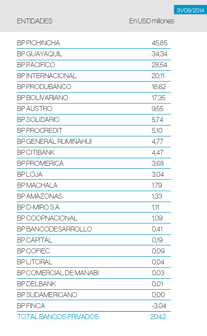 Conozca Los Bancos Más Rentables Del Ecuador :: EL COMERCIO