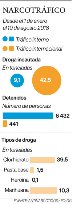 Según Antinarcóticos, el consumo de marihuana aumentó en Ecuador Según Antinarcóticos, el consumo de marihuana aumentó en Ecuador