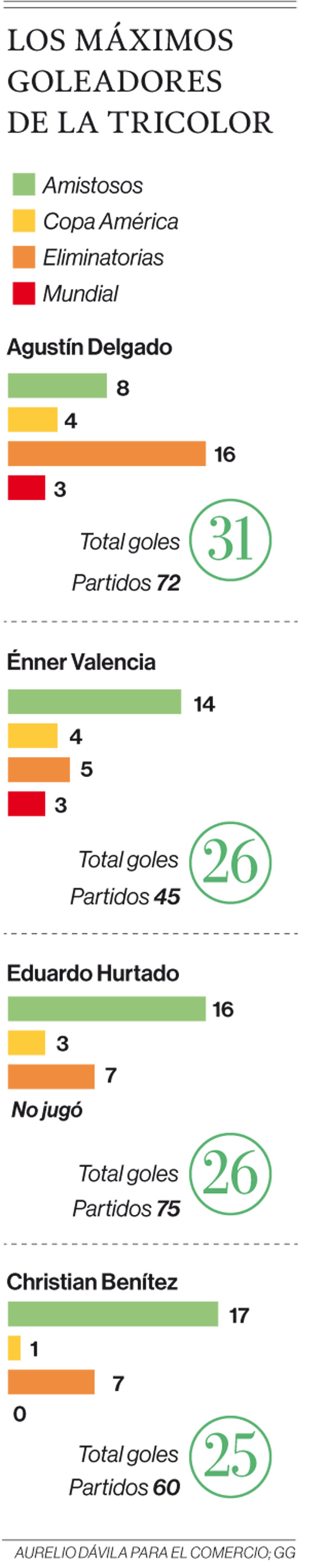 Énner Valencia lacks the label Agustín Delgado