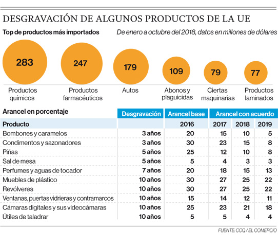 Nueva reducciÃ³n de aranceles para los bienes de la UniÃ³n Europea