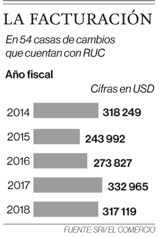 Solo dos casas de cambio operan legalmente en el Ecuador - El Comercio