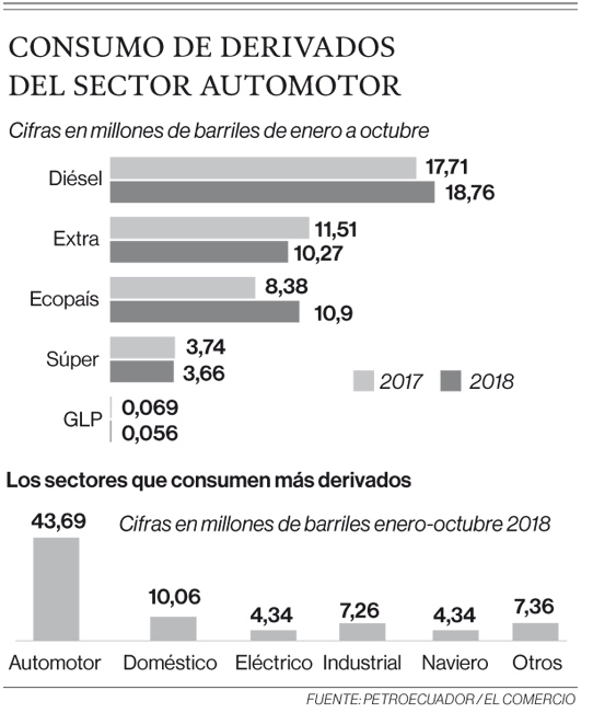 Consumo de derivados del sector automotor Fuente: Petroecuador