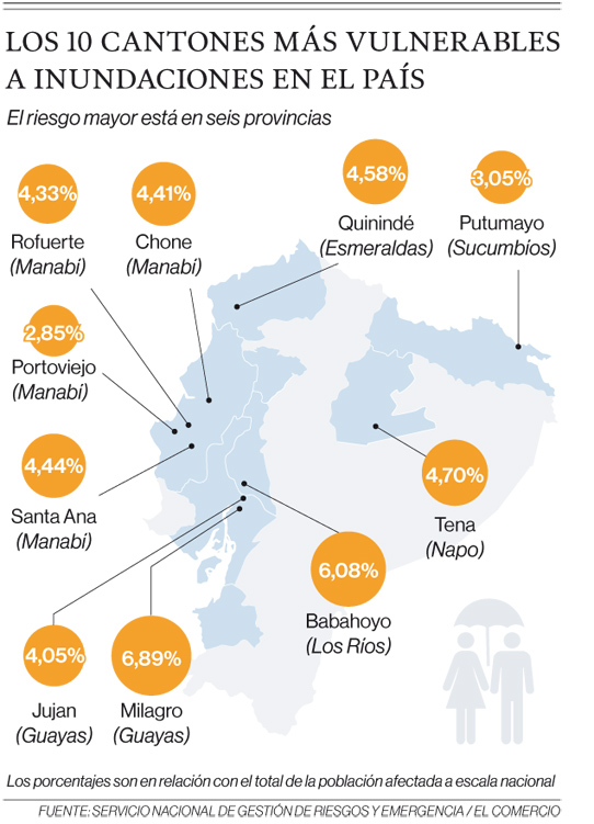 Los 10 cantones más vulnerables a inundaciones en el Ecuador Fuente: Servicio Nacional de Gestión de Riesgos