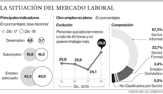 El Mercado Laboral En Ecuador Registra Mas Informalidad El Comercio