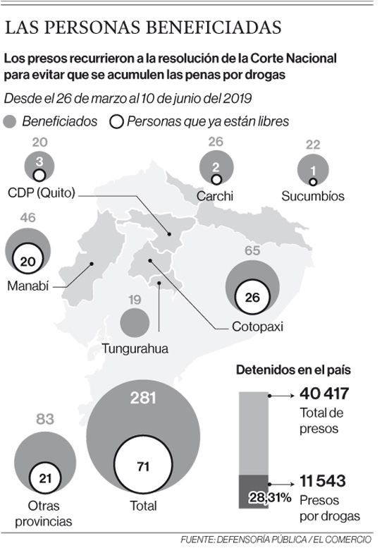 Una resoluciÃ³n de la Corte beneficia a 352 detenidos por droga en Ecuador