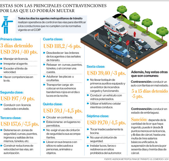 Estas son las principales contravenciones por las que lo podrán multar
