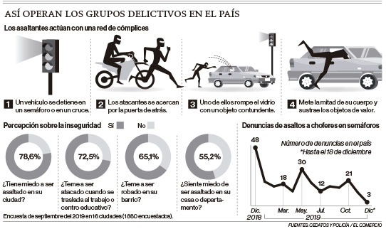 Así operan los grupos delictivos en Ecuador Fuente: Cedatos y Policía